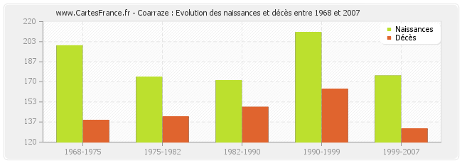 Coarraze : Evolution des naissances et décès entre 1968 et 2007