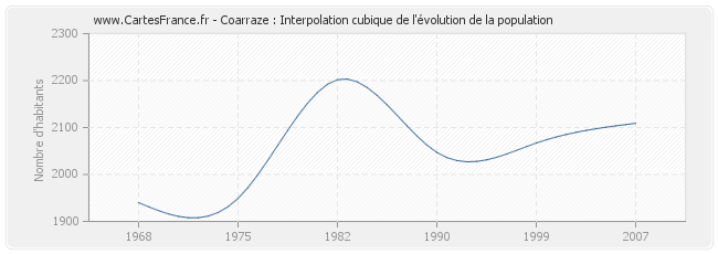 Coarraze : Interpolation cubique de l'évolution de la population