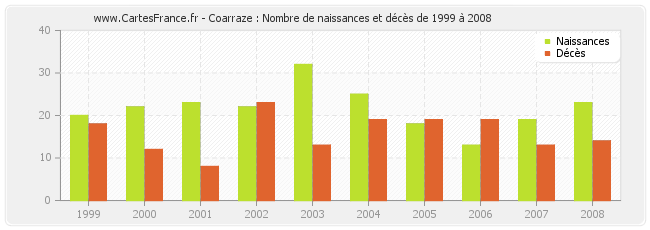 Coarraze : Nombre de naissances et décès de 1999 à 2008