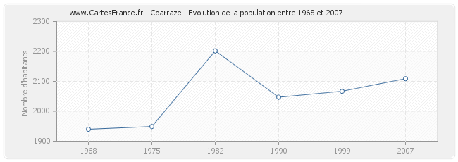 Population Coarraze