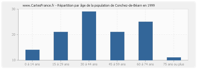 Répartition par âge de la population de Conchez-de-Béarn en 1999