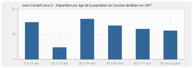 Répartition par âge de la population de Conchez-de-Béarn en 2007