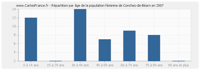 Répartition par âge de la population féminine de Conchez-de-Béarn en 2007