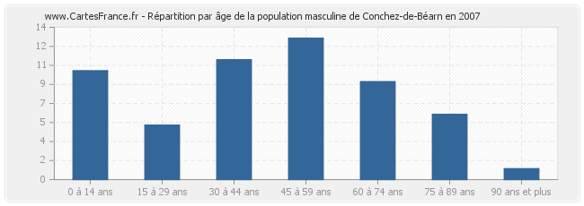 Répartition par âge de la population masculine de Conchez-de-Béarn en 2007