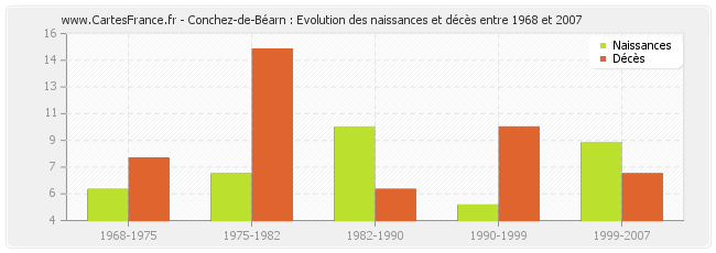 Conchez-de-Béarn : Evolution des naissances et décès entre 1968 et 2007