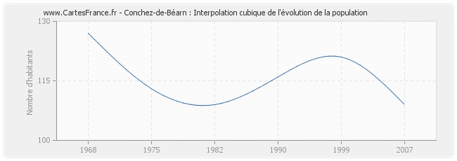 Conchez-de-Béarn : Interpolation cubique de l'évolution de la population