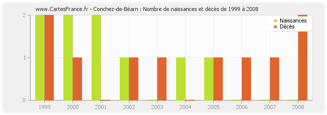 Conchez-de-Béarn : Nombre de naissances et décès de 1999 à 2008