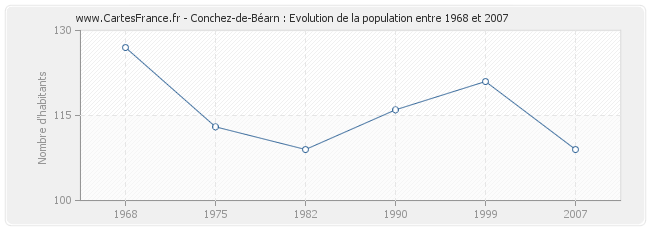 Population Conchez-de-Béarn