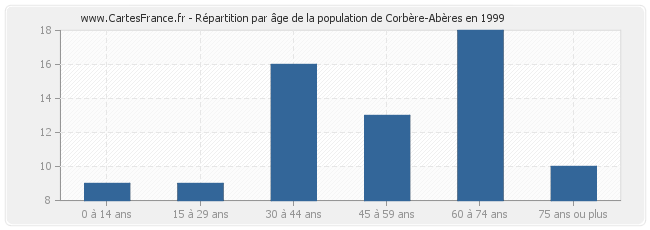 Répartition par âge de la population de Corbère-Abères en 1999