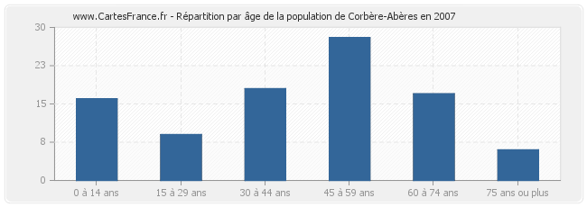 Répartition par âge de la population de Corbère-Abères en 2007