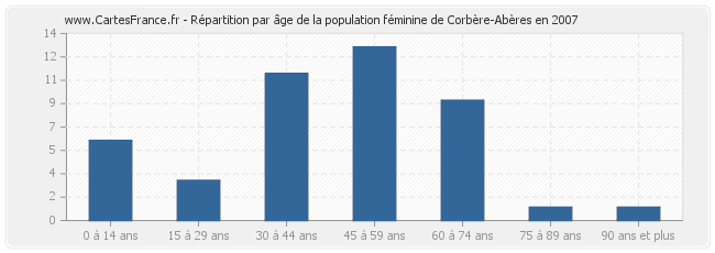 Répartition par âge de la population féminine de Corbère-Abères en 2007