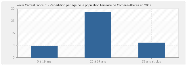 Répartition par âge de la population féminine de Corbère-Abères en 2007