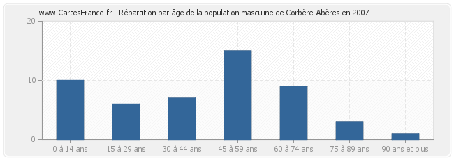 Répartition par âge de la population masculine de Corbère-Abères en 2007