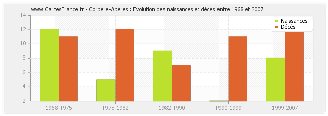 Corbère-Abères : Evolution des naissances et décès entre 1968 et 2007