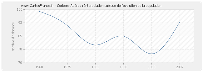 Corbère-Abères : Interpolation cubique de l'évolution de la population