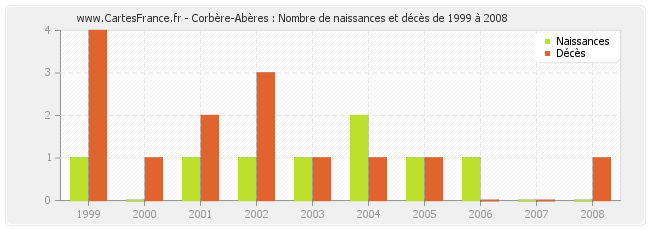 Corbère-Abères : Nombre de naissances et décès de 1999 à 2008