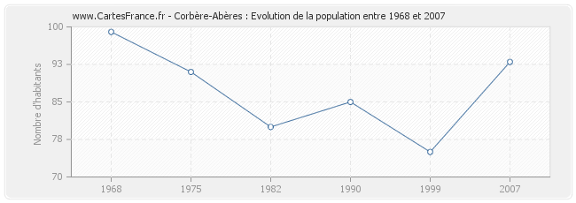 Population Corbère-Abères