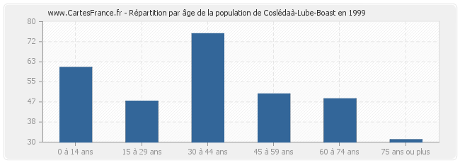 Répartition par âge de la population de Coslédaà-Lube-Boast en 1999