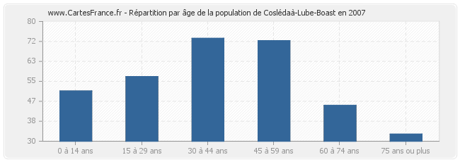 Répartition par âge de la population de Coslédaà-Lube-Boast en 2007