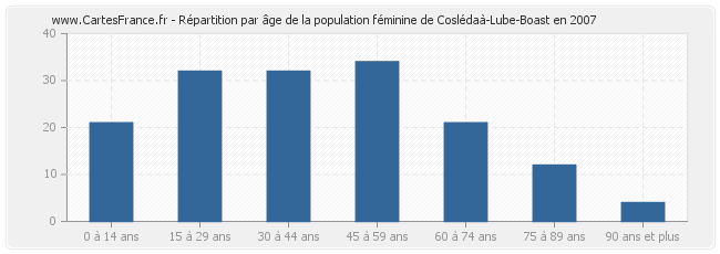 Répartition par âge de la population féminine de Coslédaà-Lube-Boast en 2007