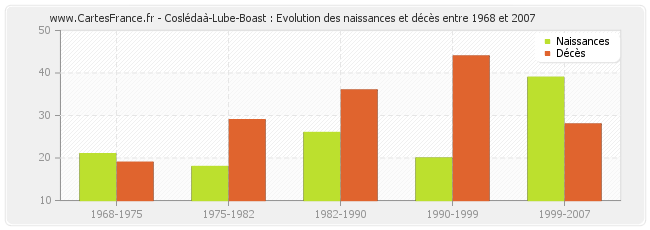 Coslédaà-Lube-Boast : Evolution des naissances et décès entre 1968 et 2007