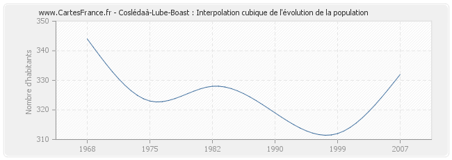 Coslédaà-Lube-Boast : Interpolation cubique de l'évolution de la population