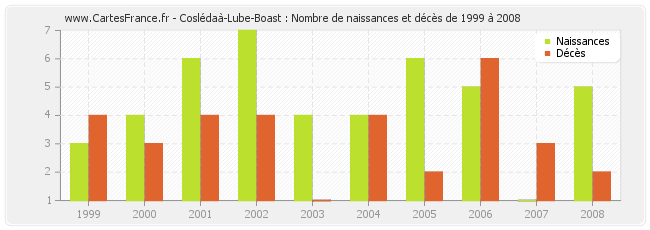 Coslédaà-Lube-Boast : Nombre de naissances et décès de 1999 à 2008