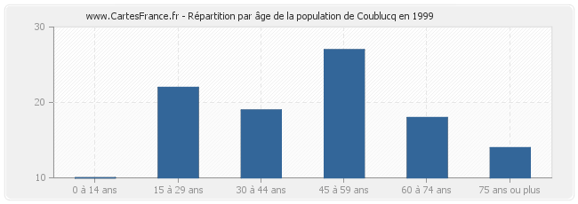 Répartition par âge de la population de Coublucq en 1999