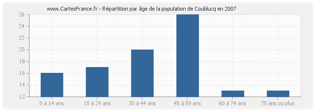 Répartition par âge de la population de Coublucq en 2007