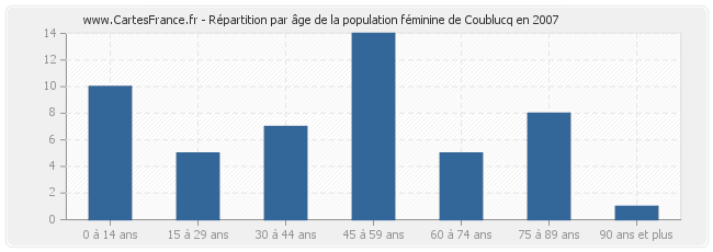 Répartition par âge de la population féminine de Coublucq en 2007