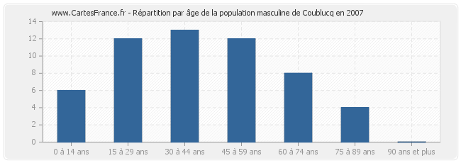 Répartition par âge de la population masculine de Coublucq en 2007