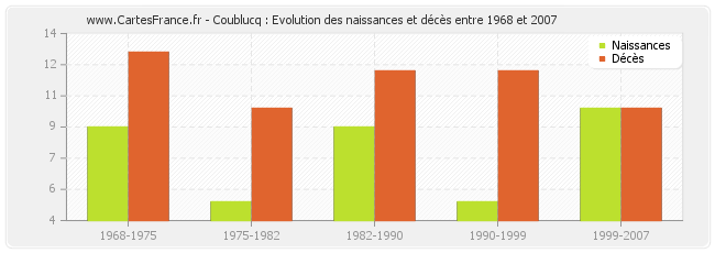 Coublucq : Evolution des naissances et décès entre 1968 et 2007
