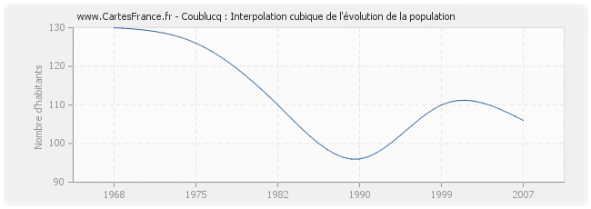 Coublucq : Interpolation cubique de l'évolution de la population