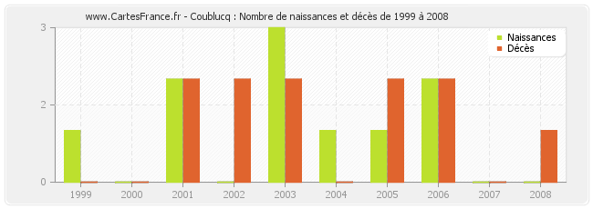 Coublucq : Nombre de naissances et décès de 1999 à 2008