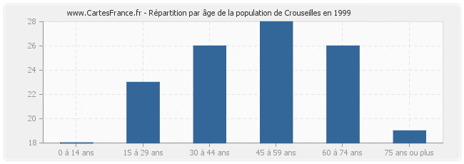 Répartition par âge de la population de Crouseilles en 1999