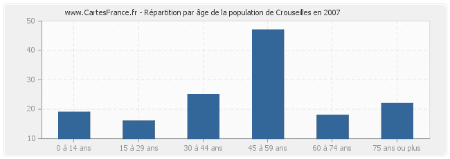 Répartition par âge de la population de Crouseilles en 2007