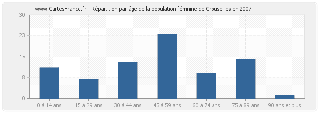 Répartition par âge de la population féminine de Crouseilles en 2007
