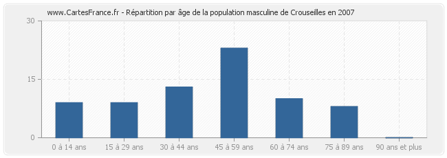 Répartition par âge de la population masculine de Crouseilles en 2007