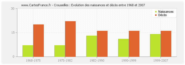 Crouseilles : Evolution des naissances et décès entre 1968 et 2007