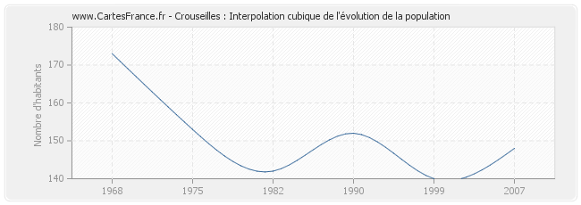 Crouseilles : Interpolation cubique de l'évolution de la population