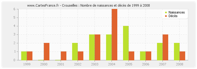 Crouseilles : Nombre de naissances et décès de 1999 à 2008