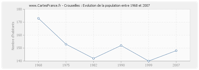 Population Crouseilles