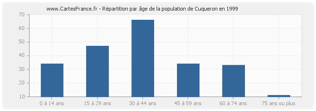 Répartition par âge de la population de Cuqueron en 1999