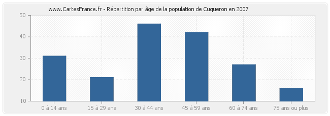 Répartition par âge de la population de Cuqueron en 2007