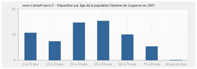 Répartition par âge de la population féminine de Cuqueron en 2007