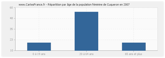 Répartition par âge de la population féminine de Cuqueron en 2007