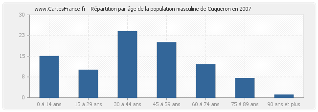 Répartition par âge de la population masculine de Cuqueron en 2007