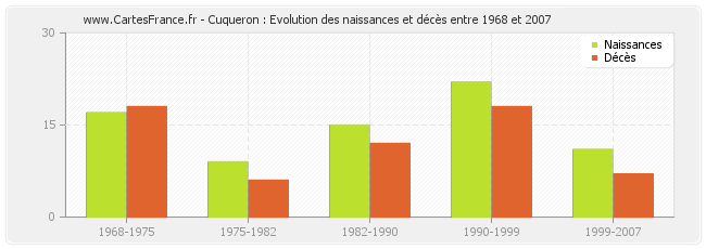 Cuqueron : Evolution des naissances et décès entre 1968 et 2007
