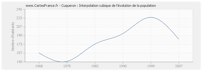 Cuqueron : Interpolation cubique de l'évolution de la population