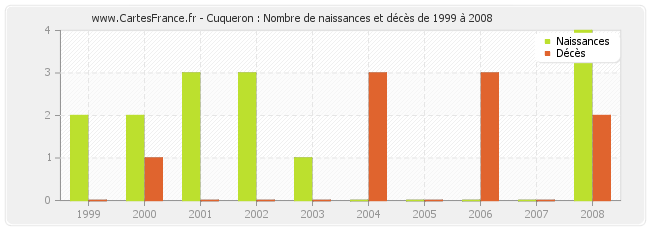 Cuqueron : Nombre de naissances et décès de 1999 à 2008